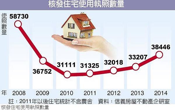 上半年住宅使照核發3.8萬戶