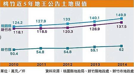 桃園 地價平均漲逾2成 中正路肯德基7冠王０４