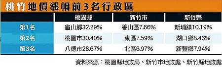 桃園 地價平均漲逾2成 中正路肯德基7冠王０５