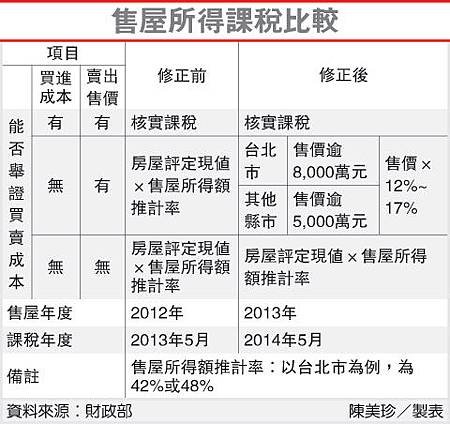 豪宅買賣 從重課稅