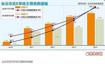 台北市101大樓首度稱王 同區豪宅明年衝每坪300萬02