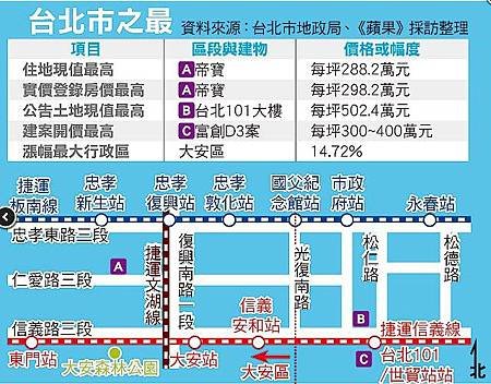 台北市101大樓首度稱王 同區豪宅明年衝每坪300萬07