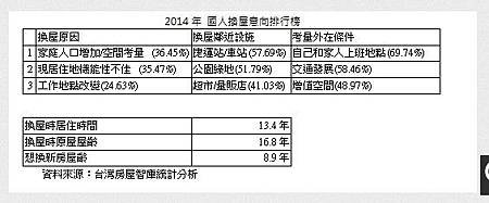 近三成民眾 一年內想換屋