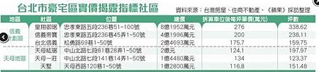 房祖名 信義區買2.4億豪宅０２