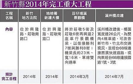 機關進駐╱溪州大橋 竹北區域受惠年漲5~10%04