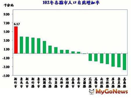 樂活城市！新竹市自然增加率連10年居全台之冠