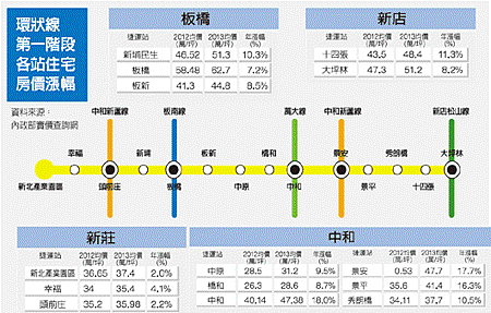 環狀線一通　中和房市向錢衝