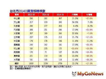 市場動態！委售量增，低總價發燒，小宅購買力上揚０２