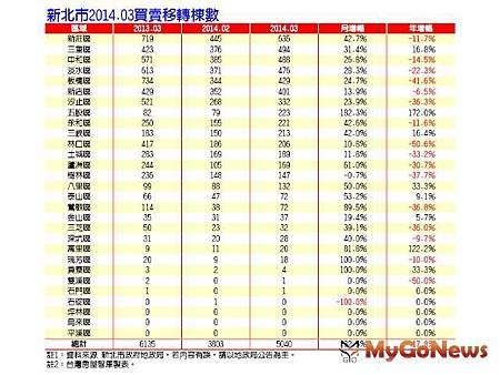 市場動態！委售量增，低總價發燒，小宅購買力上揚０３