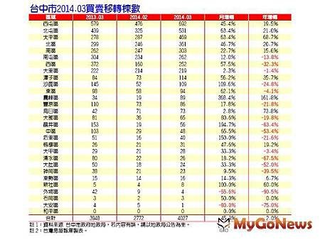 市場動態！委售量增，低總價發燒，小宅購買力上揚０４