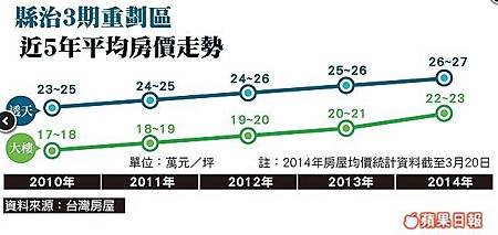 竹北縣治3期重劃區 建設將到位 每坪開價2字頭05