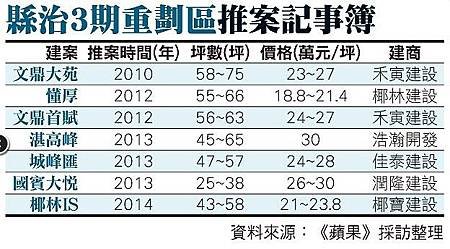 竹北縣治3期重劃區 建設將到位 每坪開價2字頭06