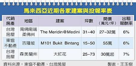 買房送住宿 馬國新建案瞄準海外投資客02