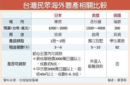 國外置產夯 Hot到投資客０２