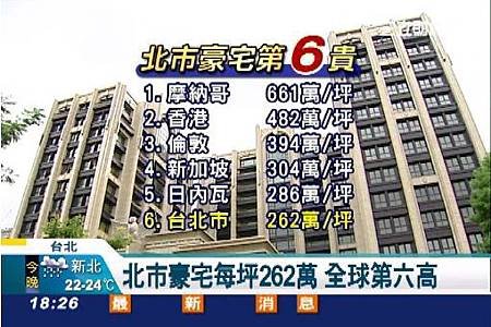 每坪262萬！台北市豪宅全球第6貴　房價漲幅亞洲第3名05