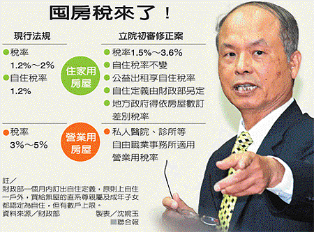 囤房稅最高3.6% 「囤愈多、課愈重」