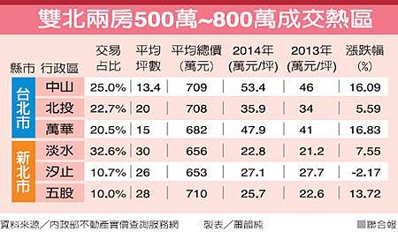 800萬內、2房格局 小家庭最愛０２