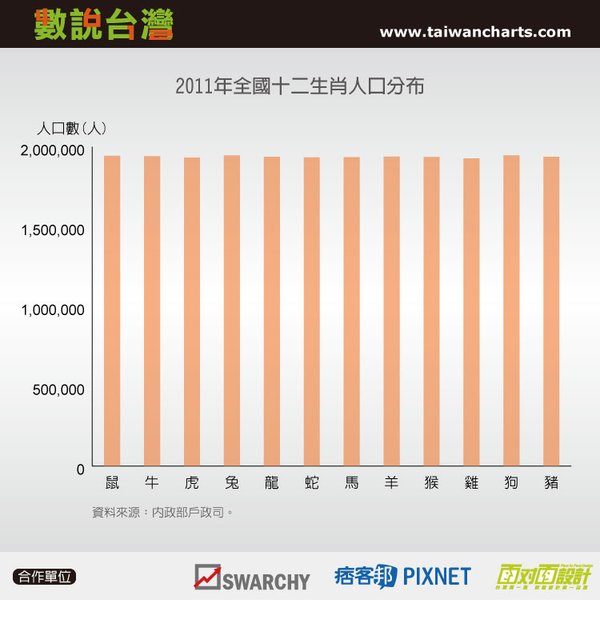 Population by Chinese Zodiac.jpg