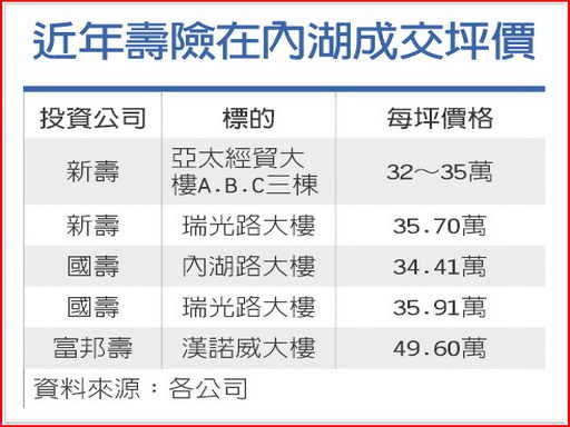 壽險在內湖成交坪價-2010.10.06.jpg