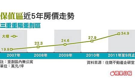 三陽重劃區房價走勢201110.jpg