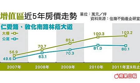 增值區近5年房價走勢-201110.jpg