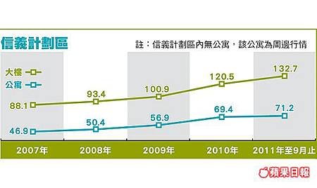 信義計劃區房價走勢201110.jpg