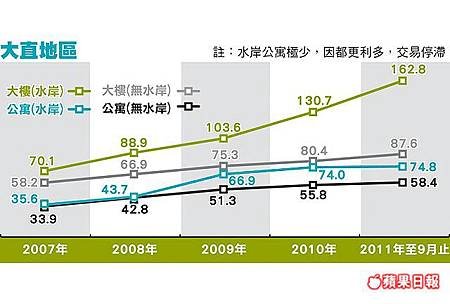 大直地區房價走勢201110.jpg