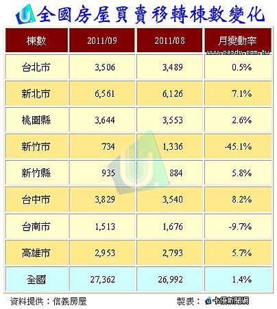 全國房屋買賣移轉棟數20111102.jpg