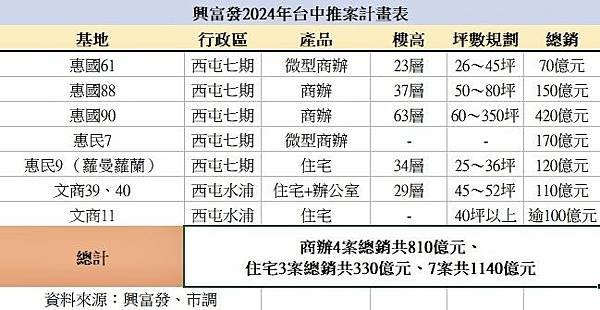 興富發重壓台中 明年7案齊發總銷逾千億其中八成是商辦-.jpg