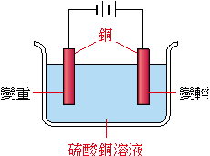 電解硫酸銅水溶液_以銅棒為電極.png