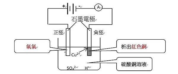 電解硫酸銅水溶液_以碳棒為電極.jpg