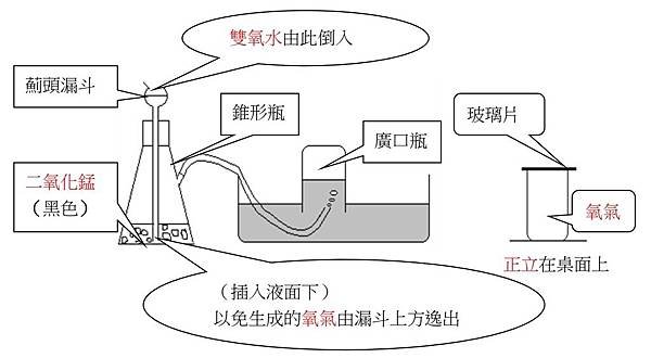 實驗室製造氧氣的裝置.jpg