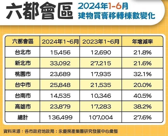 六大都會區移轉棟數年增率達到27.6%，創下11年來新高