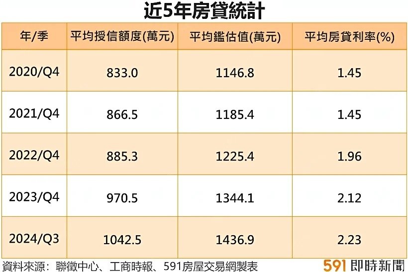 有殼族薪苦了，房貸金額平均十年增幅近5成