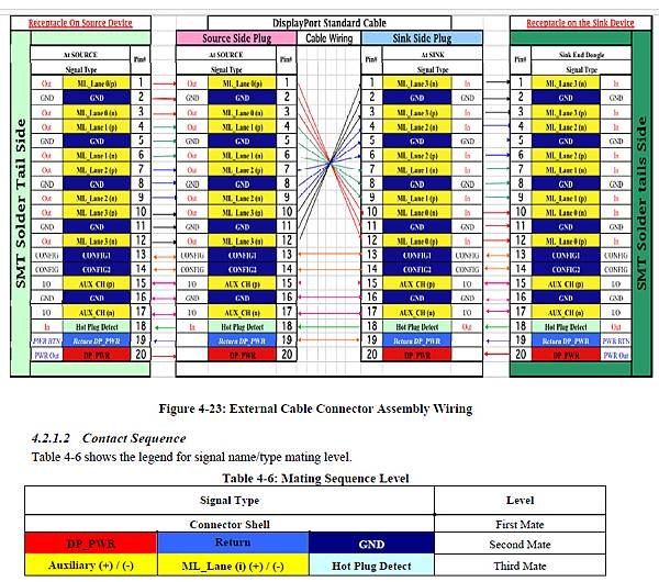 DP Pin Assignments