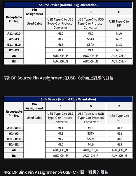 DP Pin Assignments