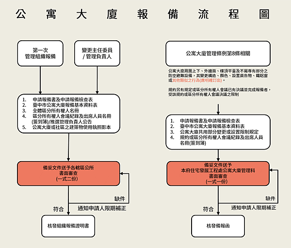 公寓大廈報備流程圖-台中市.png