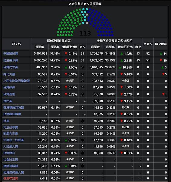 立法院誰是多數?