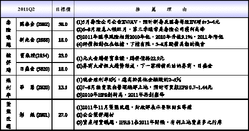 2011年第二季金融股推薦重點個股，建議聚焦具個別議題之金融股.gif