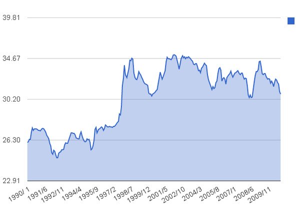 美金台幣20年走勢.bmp