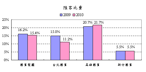 國賓陸客住宿比重.gif