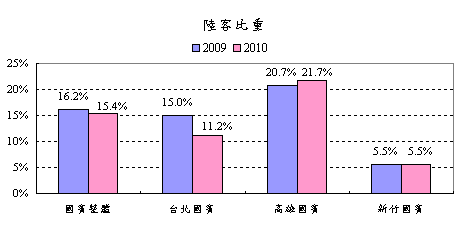 國賓陸客住宿比重.gif