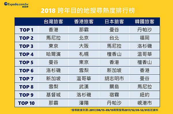 02-Expedia.com.tw公布2018跨年地點排行榜TOP10