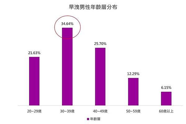 早洩年性年齡層分布