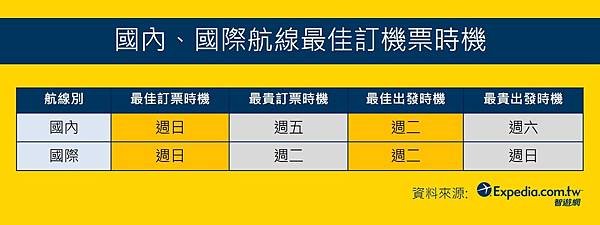 2. Expedia與ARC航空報告公司合作，分析疫情對航空旅遊的影響，並公布最佳訂機票時機與出發時機，讓旅客順利搶到最優惠的價格.jpg