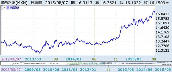 墨西哥幣