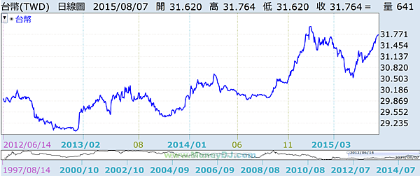 台幣