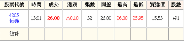 4205收盤