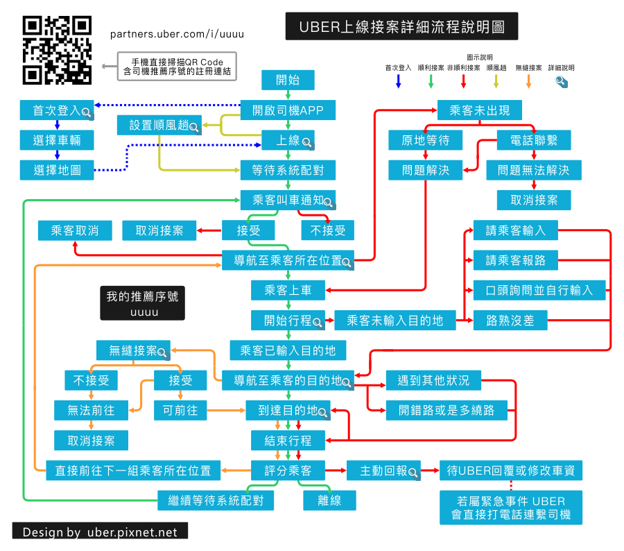 UBER接案流程.gif