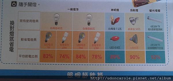 會對燈就省電